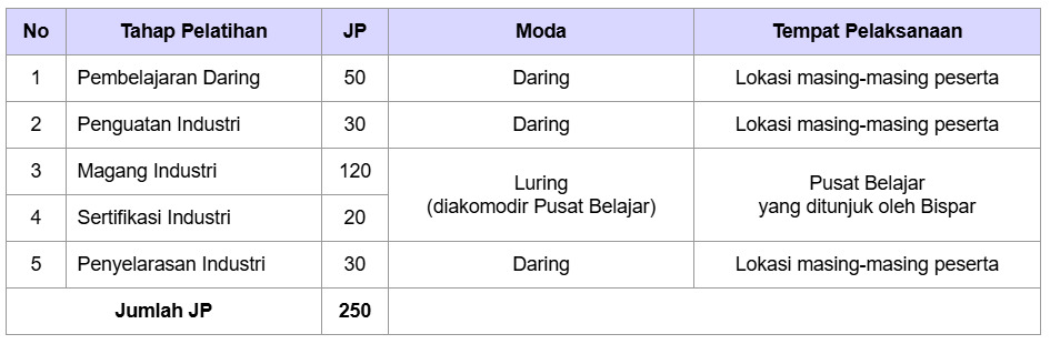 Tahapan Pelaksanaan Upskilling Reskilling
